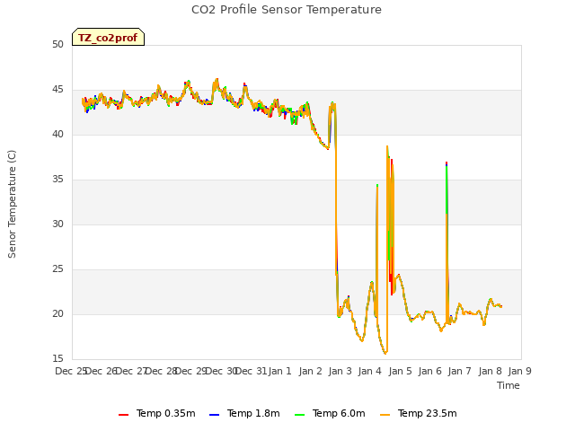 plot of CO2 Profile Sensor Temperature