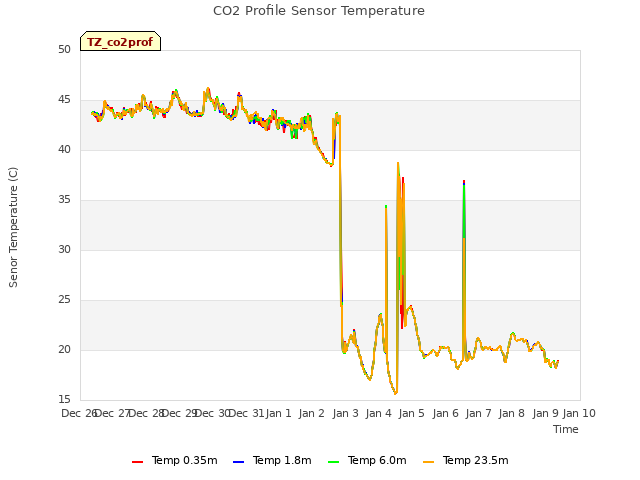 plot of CO2 Profile Sensor Temperature