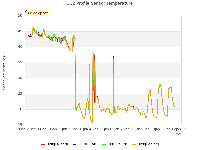 plot of CO2 Profile Sensor Temperature