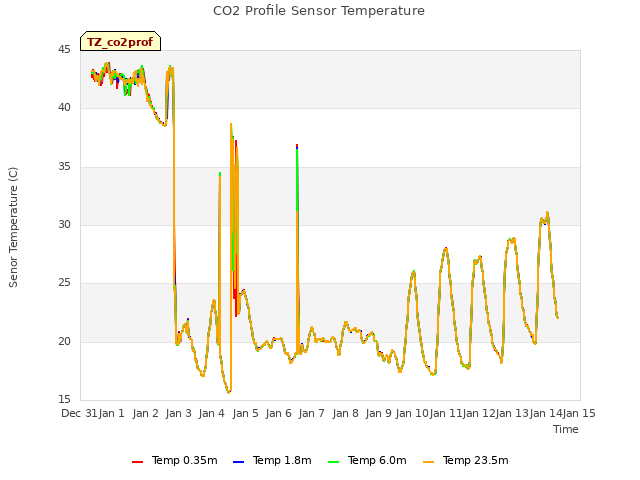 plot of CO2 Profile Sensor Temperature