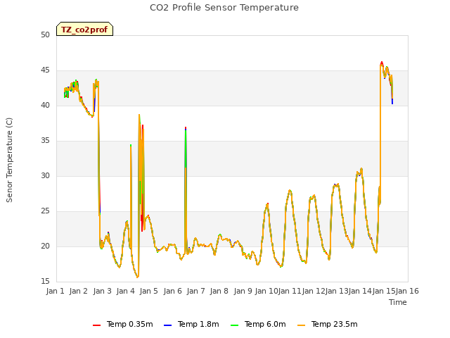 plot of CO2 Profile Sensor Temperature