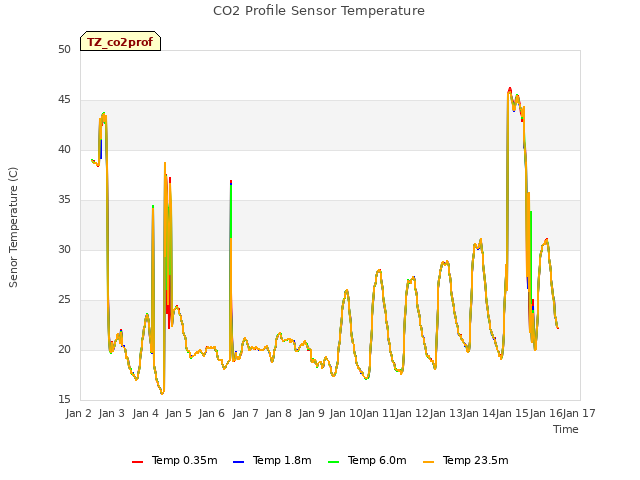 plot of CO2 Profile Sensor Temperature