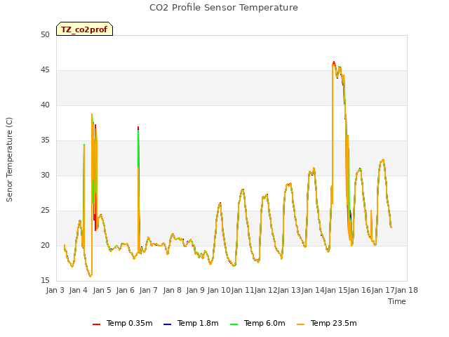 plot of CO2 Profile Sensor Temperature