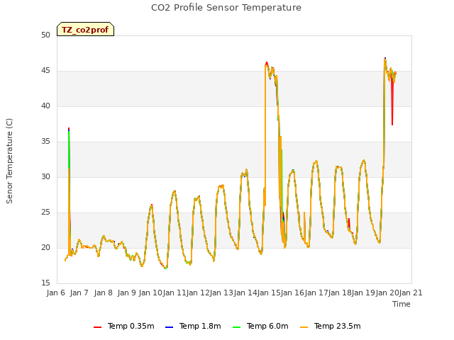 plot of CO2 Profile Sensor Temperature