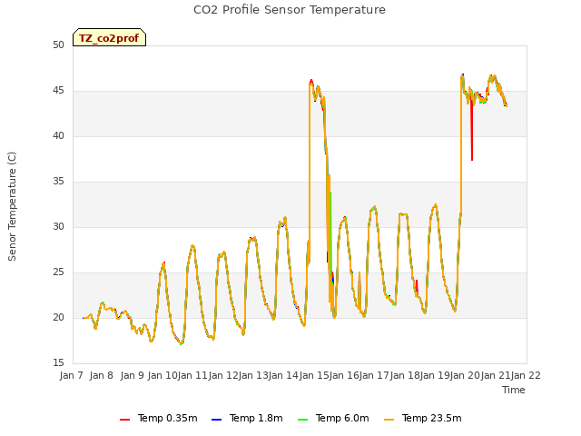 plot of CO2 Profile Sensor Temperature