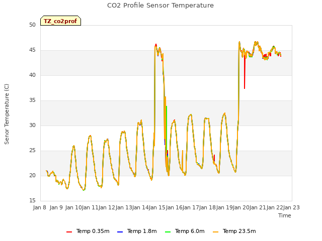 plot of CO2 Profile Sensor Temperature