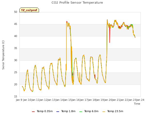 plot of CO2 Profile Sensor Temperature