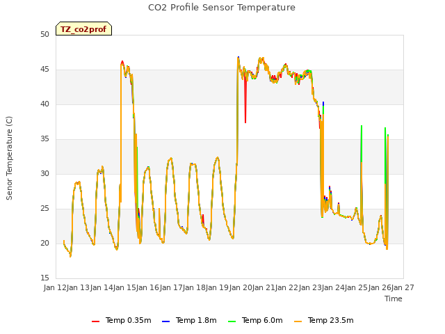 plot of CO2 Profile Sensor Temperature