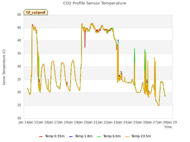 plot of CO2 Profile Sensor Temperature