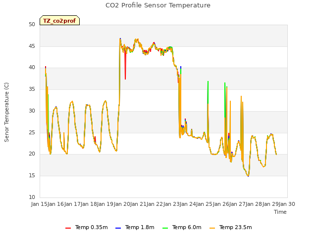 plot of CO2 Profile Sensor Temperature