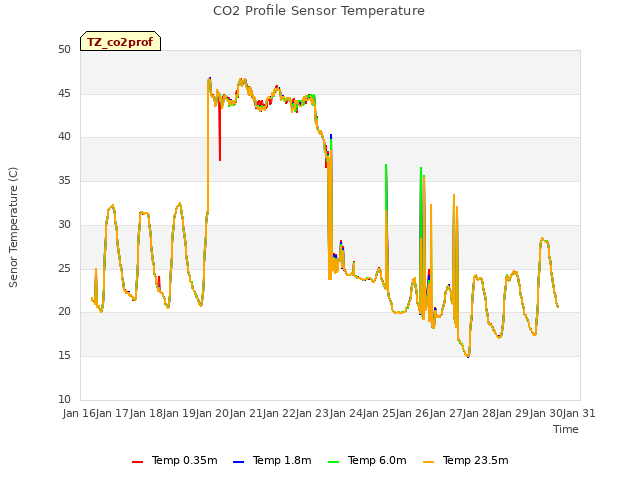 plot of CO2 Profile Sensor Temperature