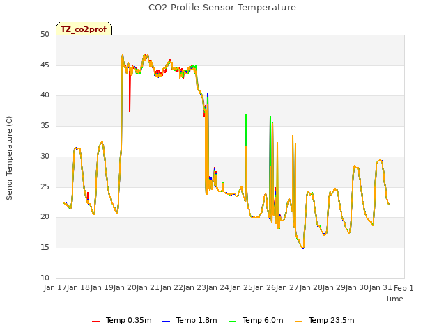 plot of CO2 Profile Sensor Temperature