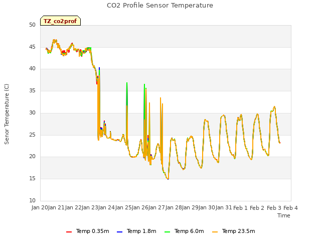 plot of CO2 Profile Sensor Temperature