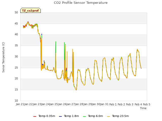 plot of CO2 Profile Sensor Temperature