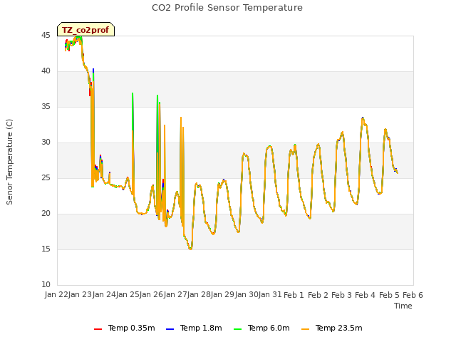 plot of CO2 Profile Sensor Temperature