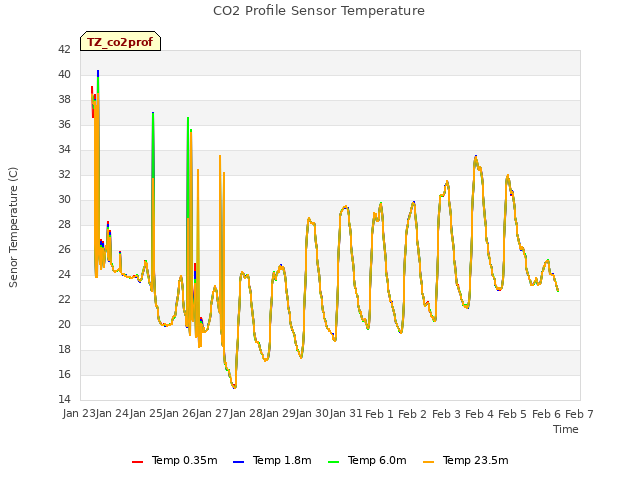 plot of CO2 Profile Sensor Temperature