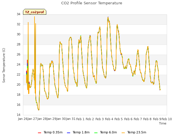 plot of CO2 Profile Sensor Temperature