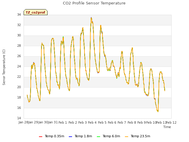 plot of CO2 Profile Sensor Temperature