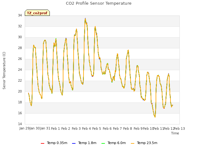 plot of CO2 Profile Sensor Temperature