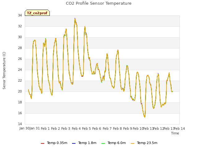 plot of CO2 Profile Sensor Temperature