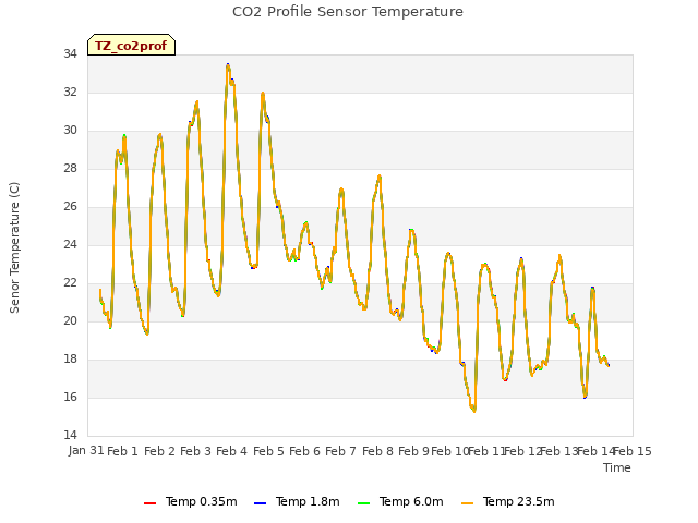 plot of CO2 Profile Sensor Temperature