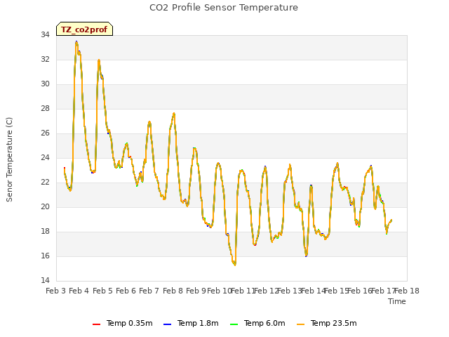 plot of CO2 Profile Sensor Temperature