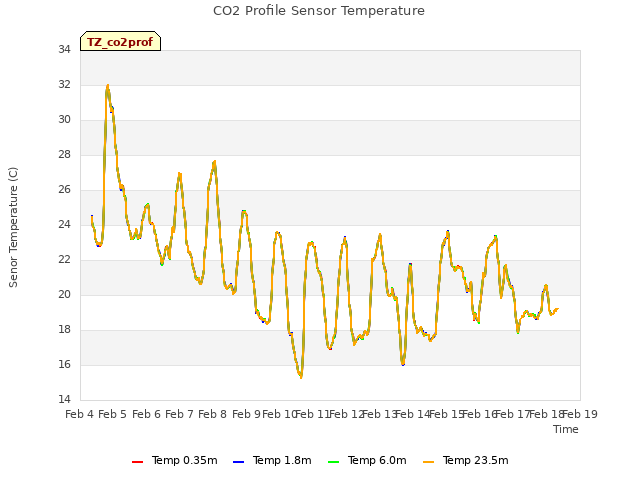 plot of CO2 Profile Sensor Temperature