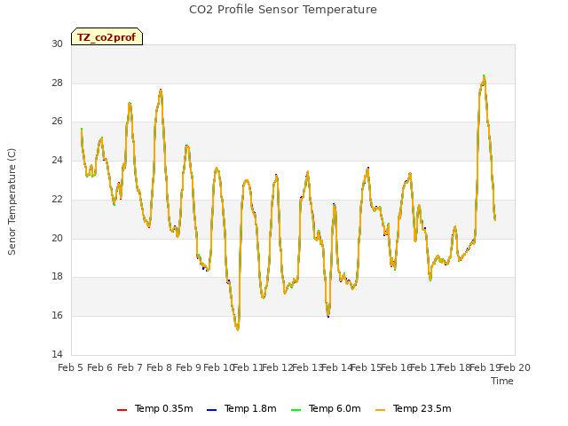 plot of CO2 Profile Sensor Temperature