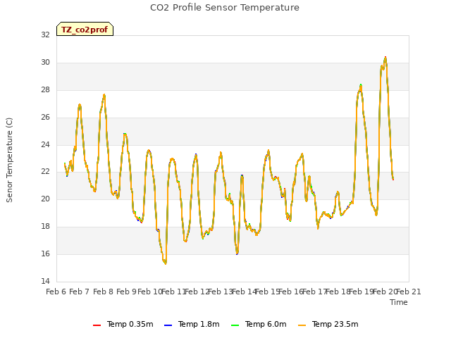 plot of CO2 Profile Sensor Temperature