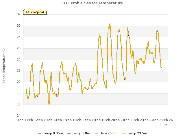 plot of CO2 Profile Sensor Temperature