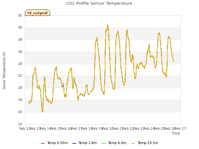 plot of CO2 Profile Sensor Temperature