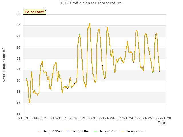 plot of CO2 Profile Sensor Temperature