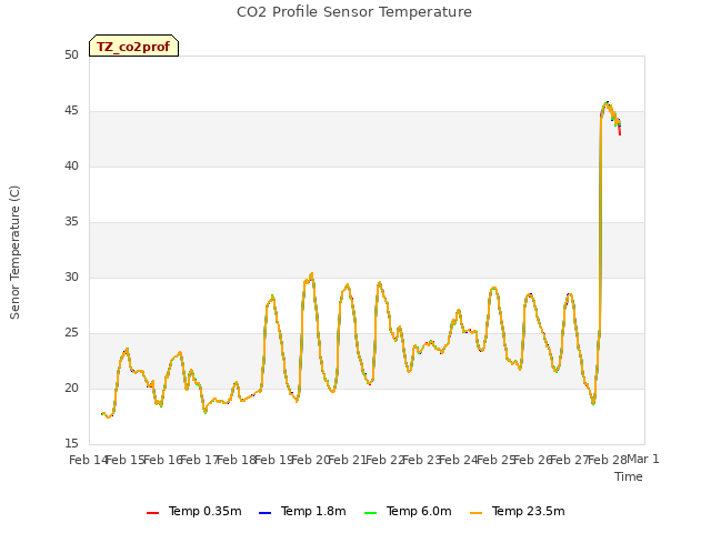 plot of CO2 Profile Sensor Temperature