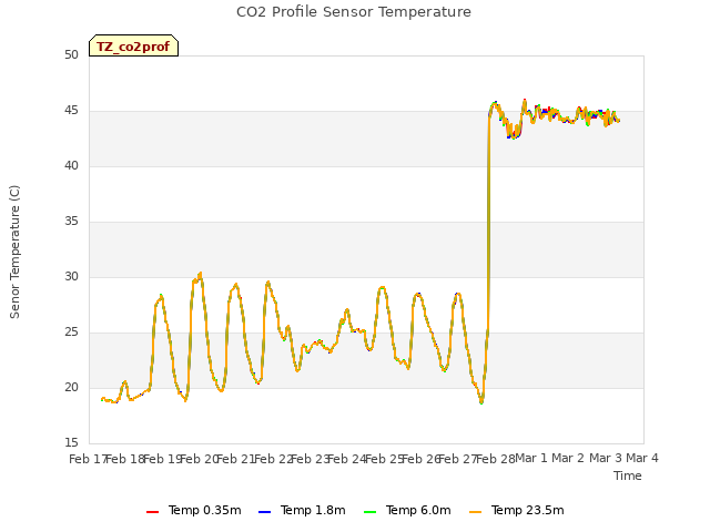 plot of CO2 Profile Sensor Temperature