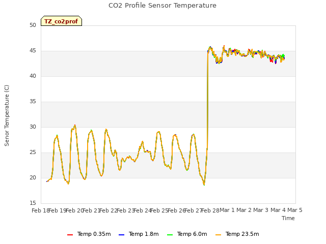 plot of CO2 Profile Sensor Temperature