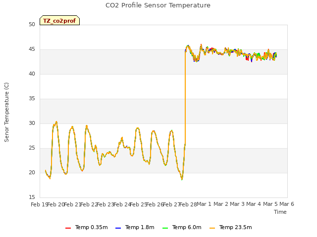 plot of CO2 Profile Sensor Temperature