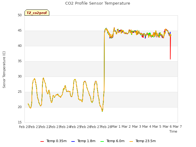 plot of CO2 Profile Sensor Temperature