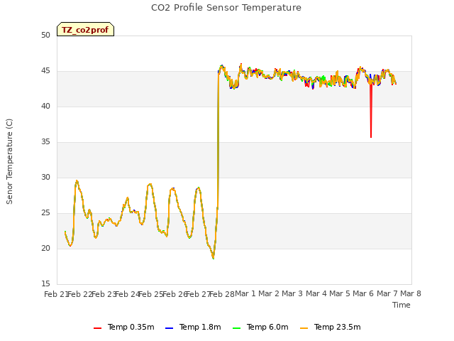 plot of CO2 Profile Sensor Temperature