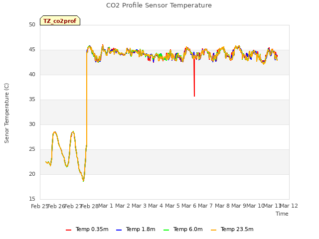 plot of CO2 Profile Sensor Temperature