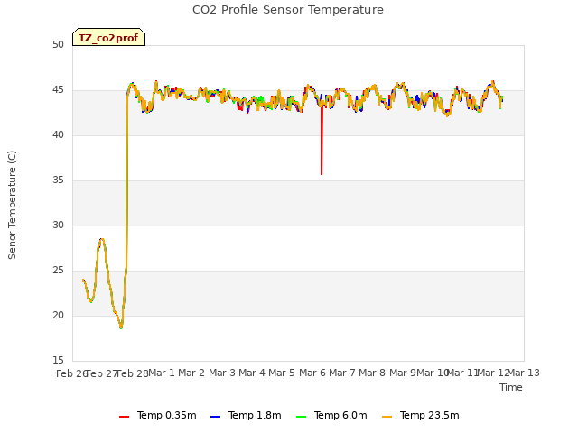 plot of CO2 Profile Sensor Temperature