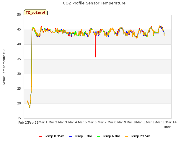 plot of CO2 Profile Sensor Temperature