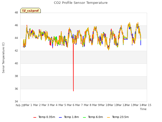 plot of CO2 Profile Sensor Temperature