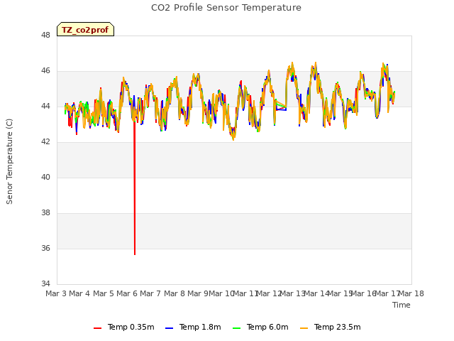 plot of CO2 Profile Sensor Temperature