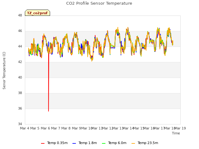 plot of CO2 Profile Sensor Temperature