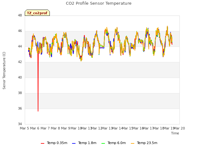 plot of CO2 Profile Sensor Temperature