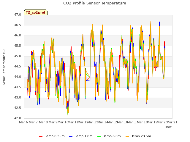 plot of CO2 Profile Sensor Temperature