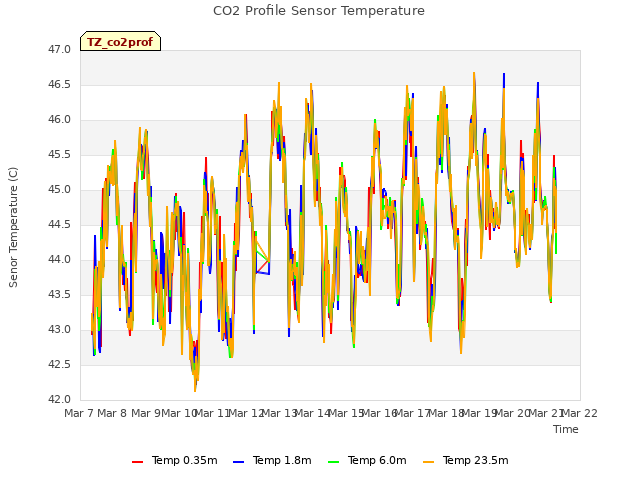 plot of CO2 Profile Sensor Temperature