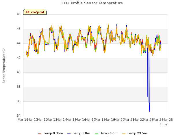 plot of CO2 Profile Sensor Temperature
