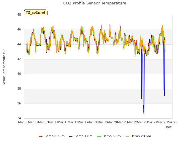 plot of CO2 Profile Sensor Temperature