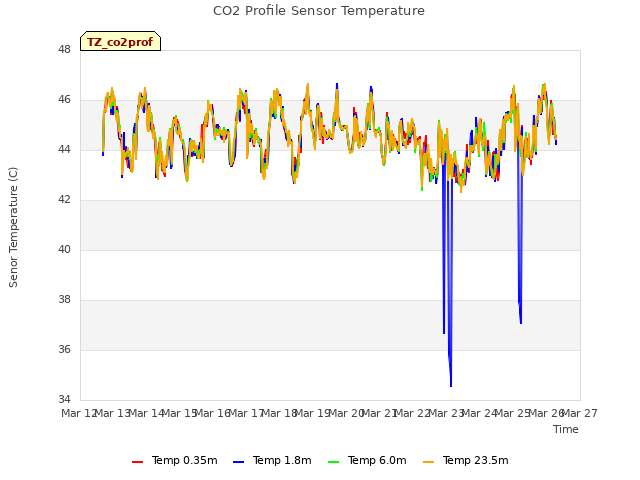 plot of CO2 Profile Sensor Temperature